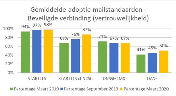 Gemiddelde adoptie mailstandaarden Beveiligde verbinding vertrouwelijk